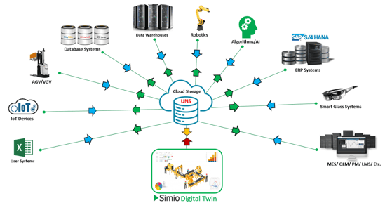 Figure-3-Simio-Integration-to-a-Central-UNS-Cloud-Storage