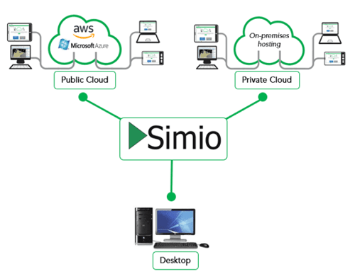 Figure-7-Simio-Operational-Deployment-Options