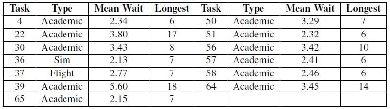 IQT-tasks-with-mean-wait-time-exceeding-one-day