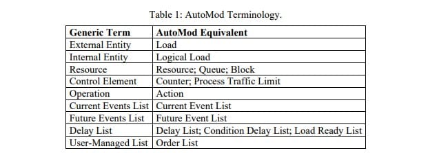 Table 1- AutoMod Terminology