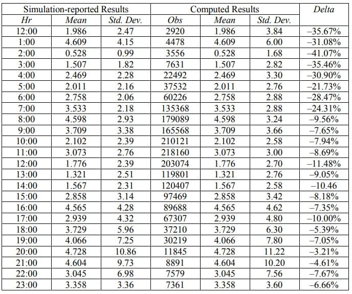 Table 1- Comparison of the simulation-reported and computed results for means and standard deviations