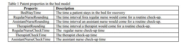 Table 1- Patient properties in the bed model