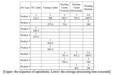 Table 1- Sequence of operations and average processing time