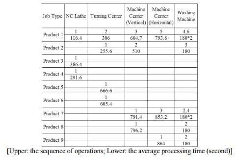 Table 1- Sequence of operations and average processing time