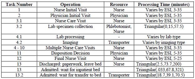 Table 1- Task Sequence