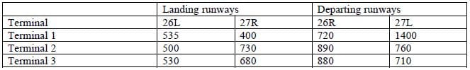 Table 2- Average values of taxiway occupancy time (seconds)