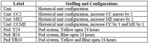 Table 2- ED Configuration and Staffing Experiments
