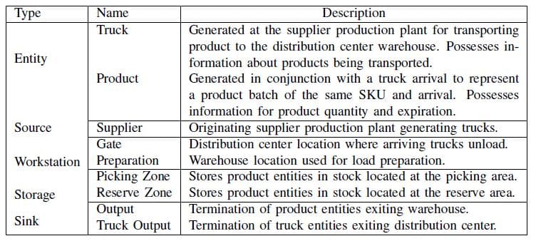 Table 2- Main structures defined in the simulation model