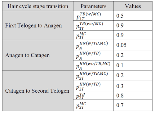 Table 2- Parameter values used in the simulation model in each of three transitions