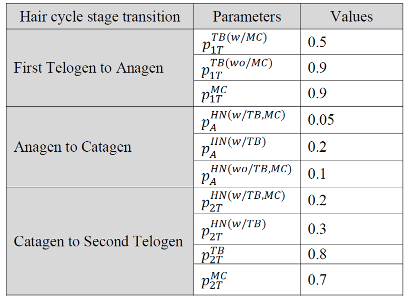 Table 2- Parameter values used in the simulation model in each of three transitions