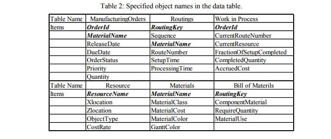 Table 2- Specified object names in the data table
