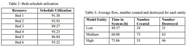 Table 2-3- Beds utilization schedule and average flow, number created, and destroyed for each entity