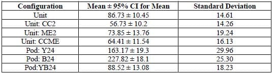 Table 3- Average Volume of Patients in ED across 10 replications