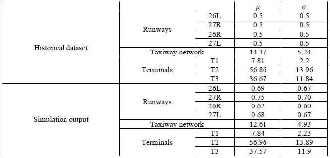 Table 3- Statistical analysis for each variable