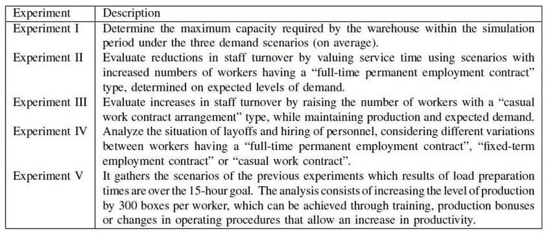 Table 3- Summary of experiments