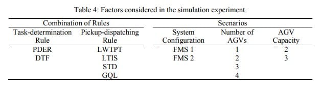 Table 4- Factors considered in the simulation experiment