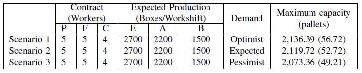 Table 4- Variation inputs simulation model and results for Experiment I