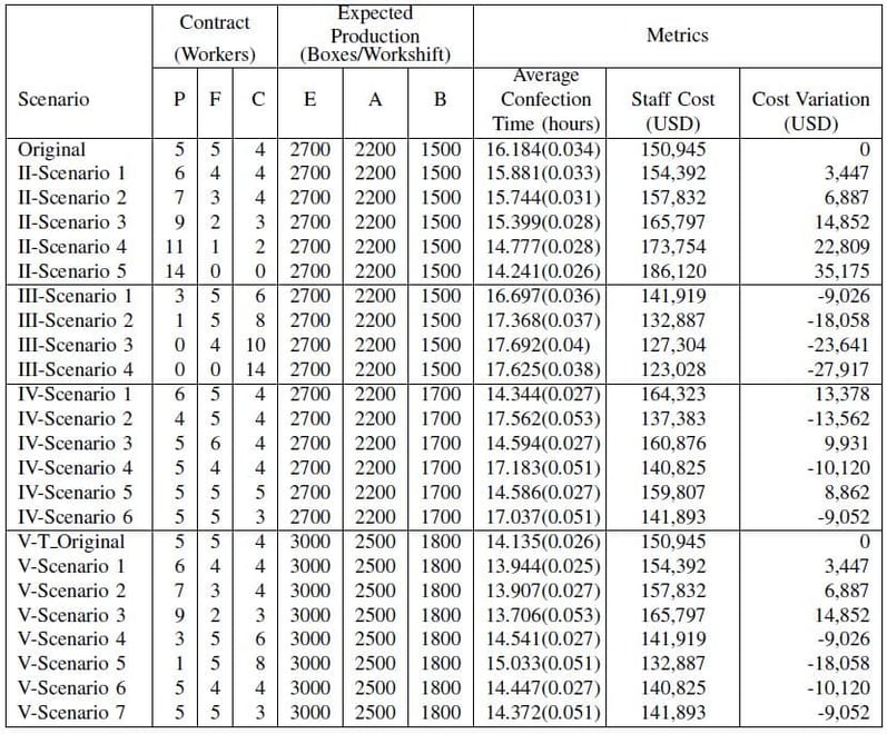 Table 5- Inputs to the simulation model and summary of results