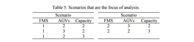 Table 5- Scenarios that are the focus of analysis