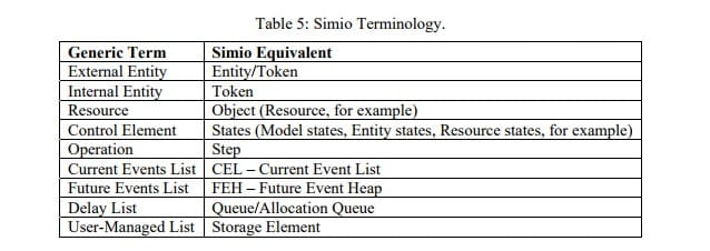 Table 5- Simio Terminology