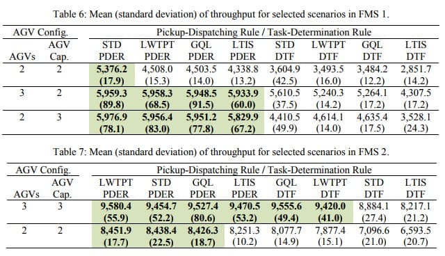 Table 6- Mean of throughput for selected scenarios in FMS 1