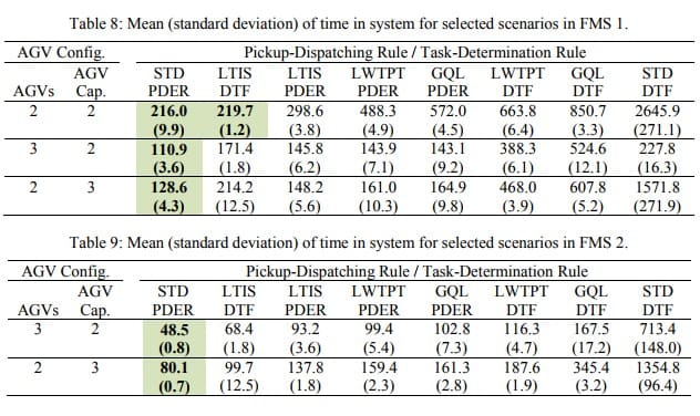 Table 8- Mean of time for selected scenarios in FMS 1