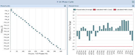 phase-cycle
