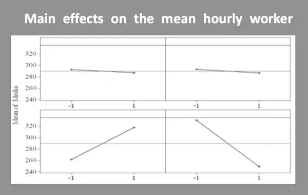 Main-effects-on-the-mean-hourly-worker-picks (1) (1)