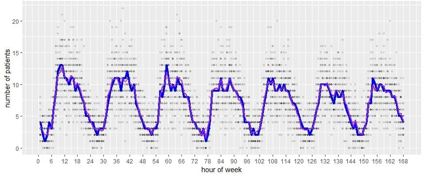 Time-varying-hourly-arrival-rate-into-Southeastern-Healths-ED-from-1200-Monday-to-2359-Sunday