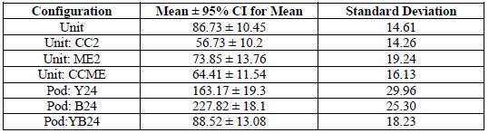 Average Volume of Patients in ED across 10 replications