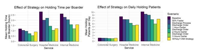 Simulation results