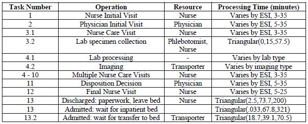 Task Sequence