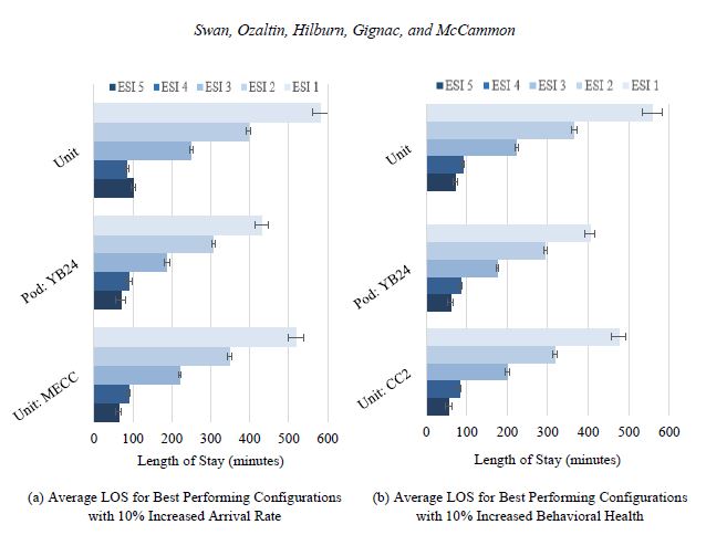 Top Performing Unit and Pod Configurations under the unexpected conditions of (a) increased arrival rate and (b) increased behavioral health patients. Error bars indicating the 95% confidence interval across replications